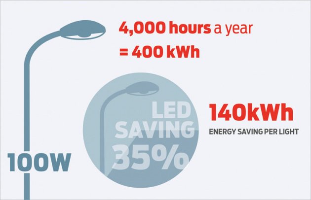 szztct's tweet photo. "Two-thirds of the public lighting systems currently in use are still based on obsolete and inefficient technologies, with higher energy consumption than needed" https://t.co/BYeSMkmF8d #efficieny #energySaving #LED #lighting #safetymatters https://t.co/hTRYVw06Pg