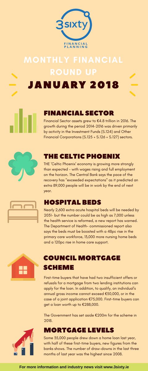 3SixtyFinancial's tweet photo. The first #FinancialRoundUp of 2018 is here! Last month raised a lot of talk of mortgages, growth and economics for Ireland! https://t.co/RemtIt3V4X