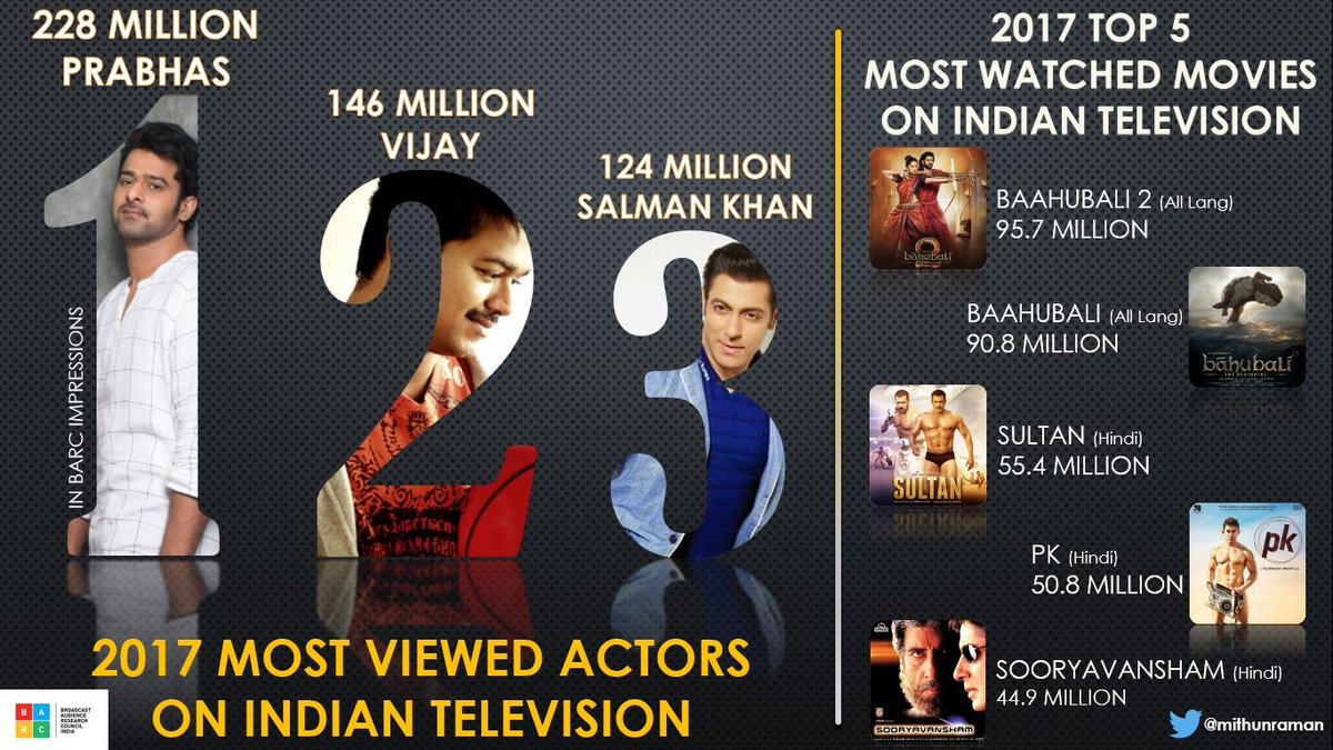 BengaluruPBFC's tweet photo. Few Quick stats on Indian Television viewing 2017

Top 3 Most Viewed Actors (#BARC Impressions)
#Prabhas 228 Million
#Vijay 146 Million
#Sultan 124 Million 

Most Viewed Movies 2017
#Baahubali2 | #Baahubali | #Sultan | #PK | #Sooryavansham https://t.co/lT3AF7QrZj