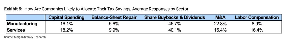 jimtankersley's tweet image. Morgan Stanley analysts expect companies to pass only 13% of Trump tax cut savings directly to workers, vs 43% to share buybacks.

For manufacturers, it&apos;s 9% / 47%.