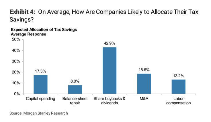jimtankersley's tweet image. Morgan Stanley analysts expect companies to pass only 13% of Trump tax cut savings directly to workers, vs 43% to share buybacks.

For manufacturers, it&apos;s 9% / 47%.