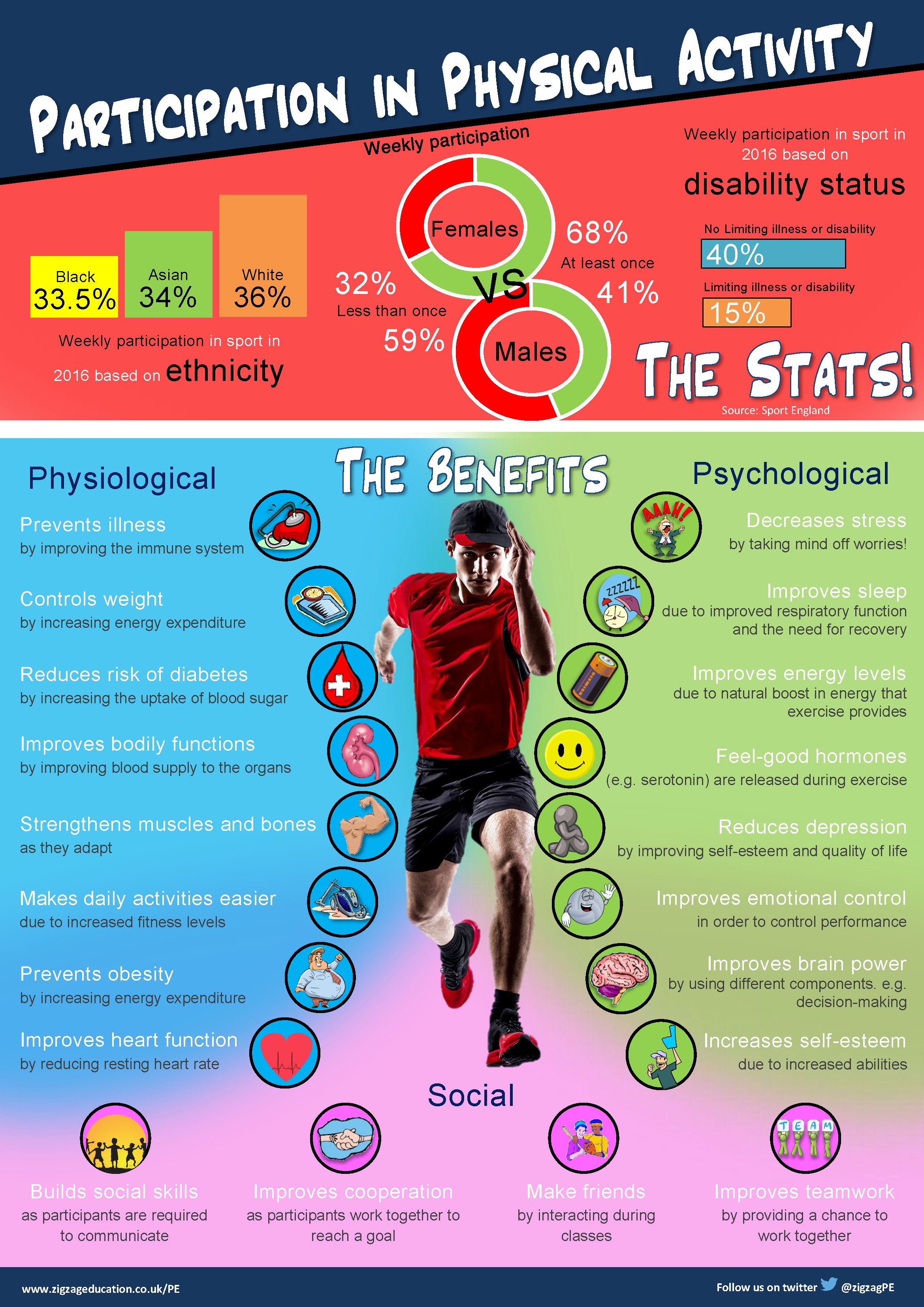 Social benefits of physical activity discount