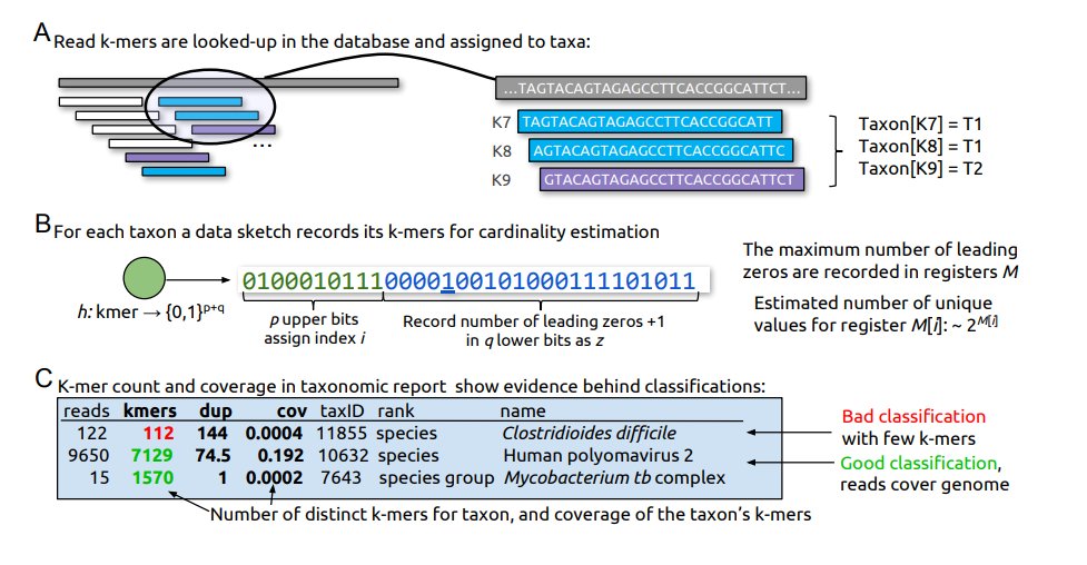 strnr's tweet photo. KrakenHLL: Confident and fast metagenomics classification using unique k-mer counts from @fbreitw and @StevenSalzberg1 https://t.co/P4XgrTZSUV code https://t.co/CvNQCqImPx cc @KristaTernus @brooksph @ctitusbrown @traingene https://t.co/1TOiq87OfG