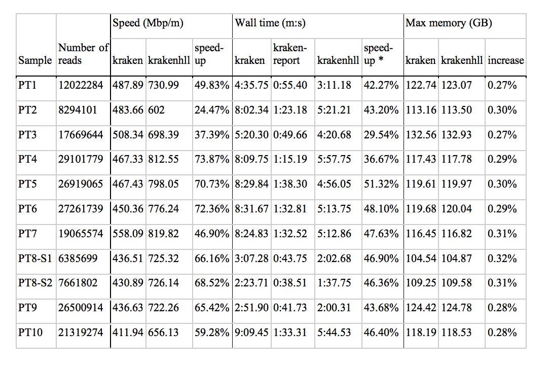 strnr's tweet photo. KrakenHLL: Confident and fast metagenomics classification using unique k-mer counts from @fbreitw and @StevenSalzberg1 https://t.co/P4XgrTZSUV code https://t.co/CvNQCqImPx cc @KristaTernus @brooksph @ctitusbrown @traingene https://t.co/1TOiq87OfG