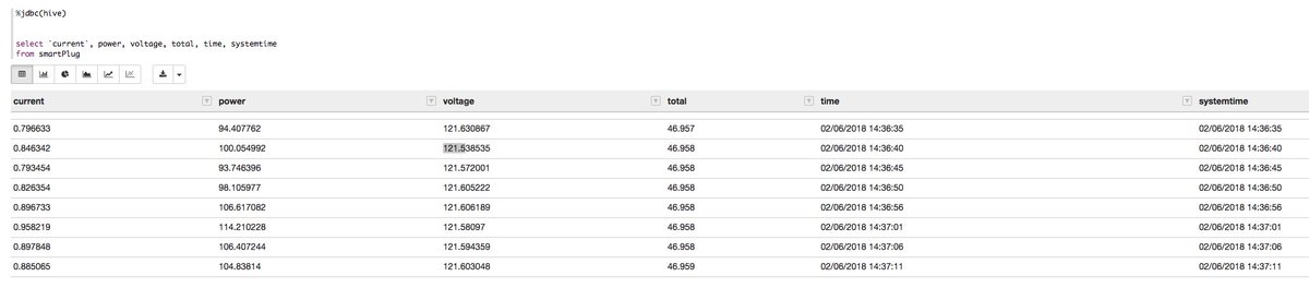 PaaSDev's tweet image. community.hortonworks.com/content/kbentr…  Calling @ApacheSpark code via #ApacheLivy from @apachenifi Thanks Vadim