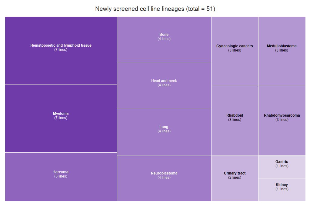 Cancer Data Science (@cancerdatasci) on Twitter photo Now available from <a href="/CancerDepMap/">The Cancer Dependency Map</a>: #CRISPRscreen data from 391 #cancer lines, incl 51 new lines (representing 14 tumor types): broad.io/achilles Accompanying #RNAseq + #WES profiles: broad.io/CCLEdata. More to come on a quarterly basis! Now available from <a href="/CancerDepMap/">The Cancer Dependency Map</a>: #CRISPRscreen data from 391 #cancer lines, incl 51 new lines (representing 14 tumor types): broad.io/achilles Accompanying #RNAseq + #WES profiles: broad.io/CCLEdata. More to come on a quarterly basis!