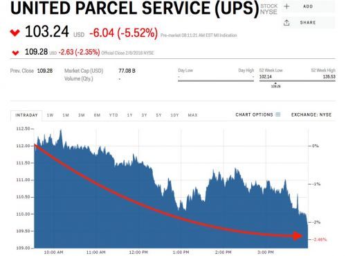 Economy: Marketing&amp;gt; UPS and FedEx are tumbling after Amazon says - bit.ly/2BNxKvX #finance