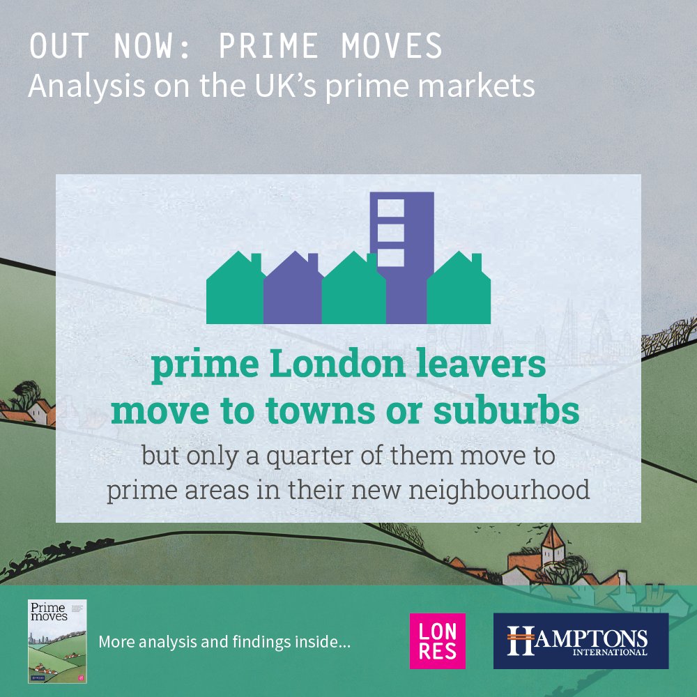 LonresComLtd's tweet photo. Not all of those leaving London are escaping to rural locations – just over half moved to other cities, towns or suburbs around the UK. Find out where in our Prime Moves report, produced with @HamptonsInt https://t.co/jwlgqomwDS #PrimeMoves https://t.co/xOYfhhAWNM