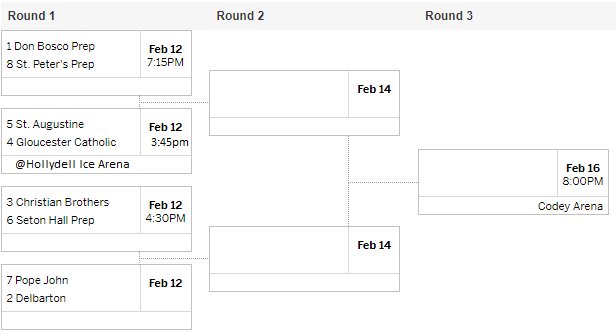 The Gordon Conference is one of the toughest leagues to win in NJ in any sport, and <a href="/HermitsHockey/">Hermits Hockey</a> will kick off the Gordon Cup this Monday. They will travel to <a href="/Hollydell_Arena/">Hollydell Ice Arena</a> to take on <a href="/GCHSRams/">Gloucester Catholic</a> @ 3:45pm