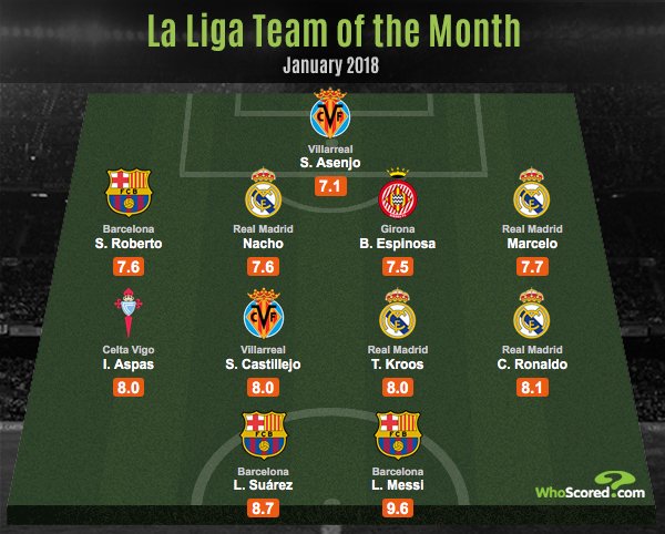 تشكيلة الليغا عن شهر يناير 😂😂😂😂
مارسيلو أفضل من جوردي ألبا 😂😂😂
مفيش بوسكيتس وفيه توني كروس
أفضل لاعب آخر 20 سنة متواجد
#غرد_لبرشلونة #الليغا #إضحك_من_قلبك