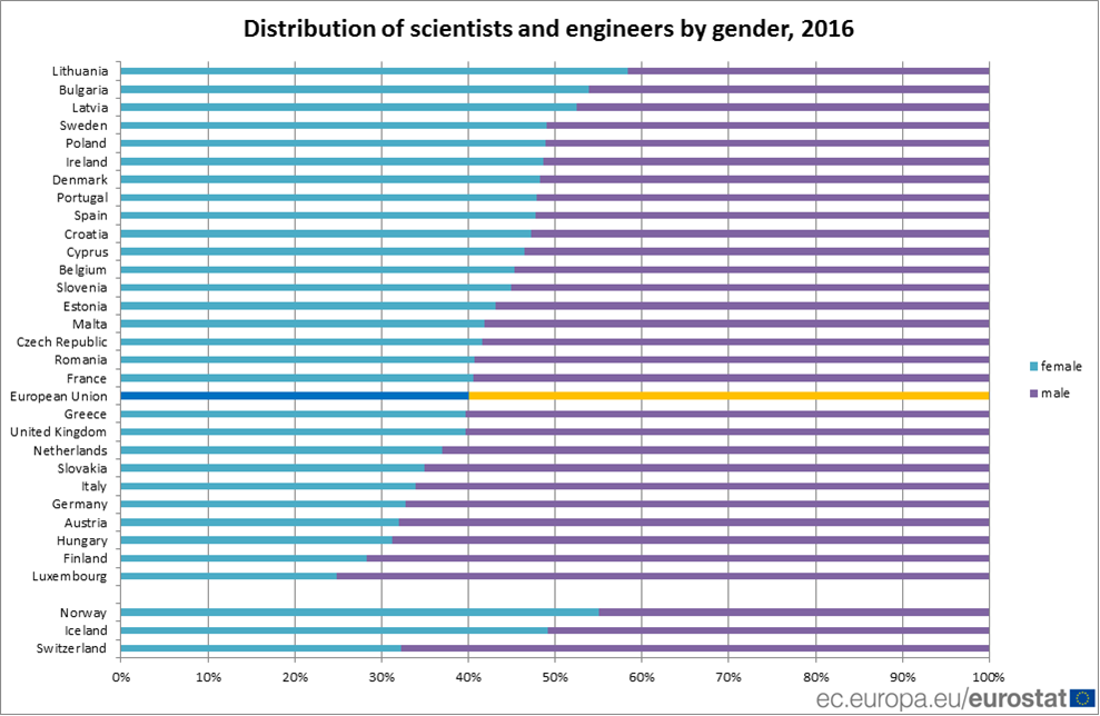 EU_Eurostat's tweet photo. #WomenScienceDay In three EU Member States, the majority of scientists and engineers are women: Lithuania (58% female), Bulgaria (54%) and Latvia (52%) https://t.co/Peig9g8S9x https://t.co/CeexnQhmhb