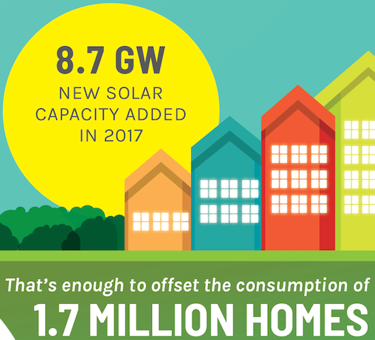 newpowercompany's tweet photo. There was a 25% increase in #solar capacity from 2016 to 2017!
#NewPower #SolarPower #SolarEnergy #Renewables https://t.co/sVEWoKMCZi