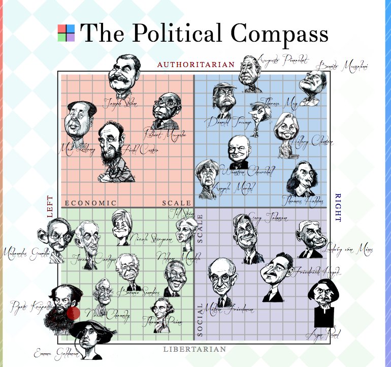 My Political Compass Certificate: I am in bottom left of the #LibertarianLeft quadrant, in between #PeterKropotkin and @noamchomskyT