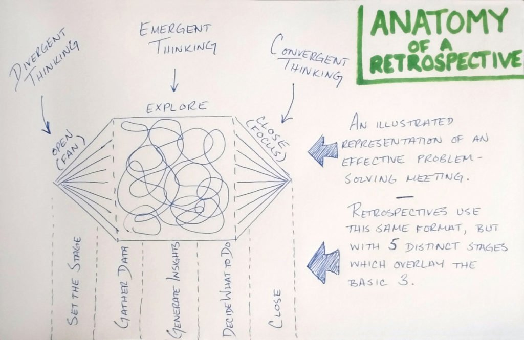 scrum_coach's tweet photo. Here is the Anatomy of a #Scrum #Retrospective https://t.co/kxbJypfMZZ https://t.co/LtqzGs7yA0