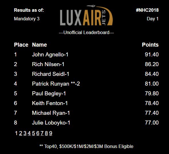 NTRA's tweet photo. .@luxairjets  NHC Leaderboard as of Mandatory 3. #NHC2018 https://t.co/T7FcaBljOQ