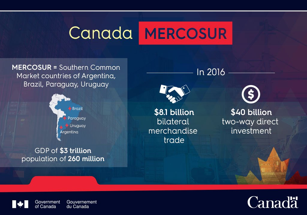 CanadaTrade's tweet image. With the potential for 260 million consumers and our strong people-to-people ties, a #FreeTrade agreement with #Mercosur would mean more business opportunities with the world’s 4th largest trading bloc. Discussions continue coast to coast on opening up more doors for Canadians!