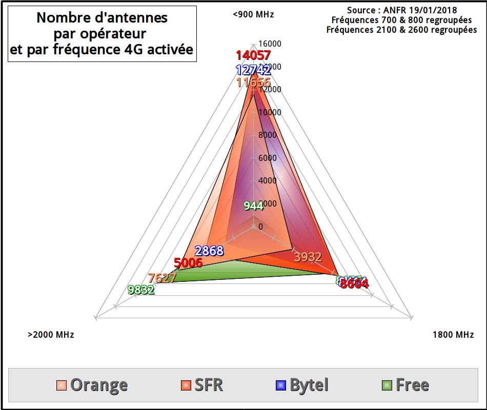 fr33mobile's tweet photo. #4MNO #Orange #SFR #Bytel #Freemobile
Répartition des fréquences utilisées par les 4 opérateurs mobiles (antennes 4G activées : ANFR 19/01/2018).
* Gauche : nombre brut antennes/fréquences
* Droite : nombre antennes/fréquences pondéré par le débit délivré par chaque fréquence. https://t.co/h3UXLWlcWL