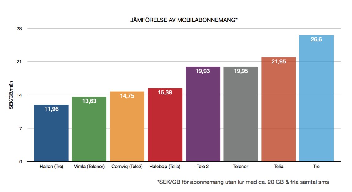 𝕊ℚ𝕌𝕀ℝℝ𝔼𝕃 (@ec0rren) on Twitter photo 📳 Hur kan det vara så stor spridning i pris på en så "konkurrensutsatt" marknad ? #pratapengar #konsument #mobilabonnemang
<a href="/3Sverige/">Tre Sverige</a> är både billigast <a href="/hallon_se/">hallon.se</a> och dyrast <a href="/3Sverige/">Tre Sverige</a>
<a href="/Vimla_se/">Vimla!</a> <a href="/comviq/">Comviq</a> <a href="/halebop_sverige/">Halebop Sverige</a> <a href="/tele2sweden/">Tele2</a> <a href="/TelenorSverige/">Telenor Sverige</a> <a href="/TeliaSverige/">Telia Sverige</a> 📳 Hur kan det vara så stor spridning i pris på en så "konkurrensutsatt" marknad ? #pratapengar #konsument #mobilabonnemang
<a href="/3Sverige/">Tre Sverige</a> är både billigast <a href="/hallon_se/">hallon.se</a> och dyrast <a href="/3Sverige/">Tre Sverige</a>
<a href="/Vimla_se/">Vimla!</a> <a href="/comviq/">Comviq</a> <a href="/halebop_sverige/">Halebop Sverige</a> <a href="/tele2sweden/">Tele2</a> <a href="/TelenorSverige/">Telenor Sverige</a> <a href="/TeliaSverige/">Telia Sverige</a>