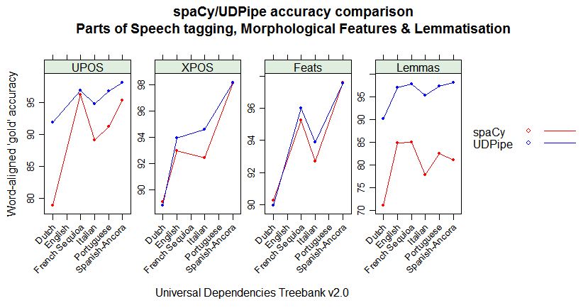 dataandme's tweet photo. 🌏📖 NLP & annotation...
"A comparison bw spaCy & UDPipe for NLP for R users" https://t.co/zOnoKeQbpY #rstats #UDPipe #spaCy https://t.co/bsSZdyRsUQ