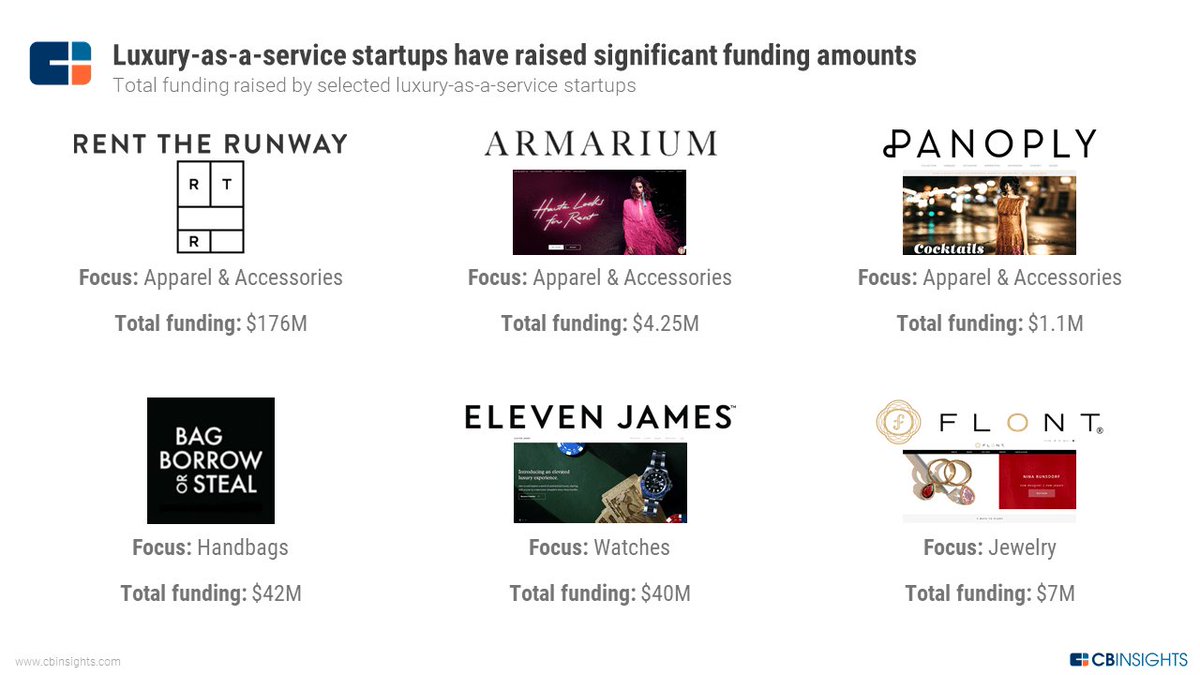 CBinsights's tweet photo. Luxury-as-a-service? Investment platforms? Blockchain to fight fraud? The world of #luxury is finally getting its tech upgrade 💎 https://t.co/b5yByskOR2 https://t.co/EzBBvGAZpp