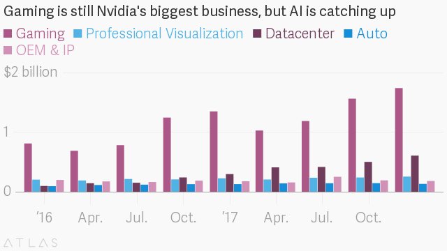DougStanley14's tweet image. Artificial intelligence now a huge part of the game for Nvidia buff.ly/2FXe46P #AI #NVIDIA #ChipArchitecture #Neuromorphic #AritificialIntelligence #MachineLearning #DeepLearning #GroundTruth #DiscoveryVest #SupervisedLearning #ML #Robotics #NeuralNetwork
