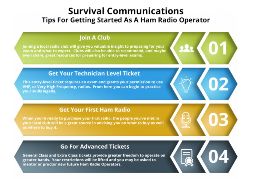 #Survival #Communication is so important. We created a simple infographic explaining how easy it is to get started as a Ham Radio operator.