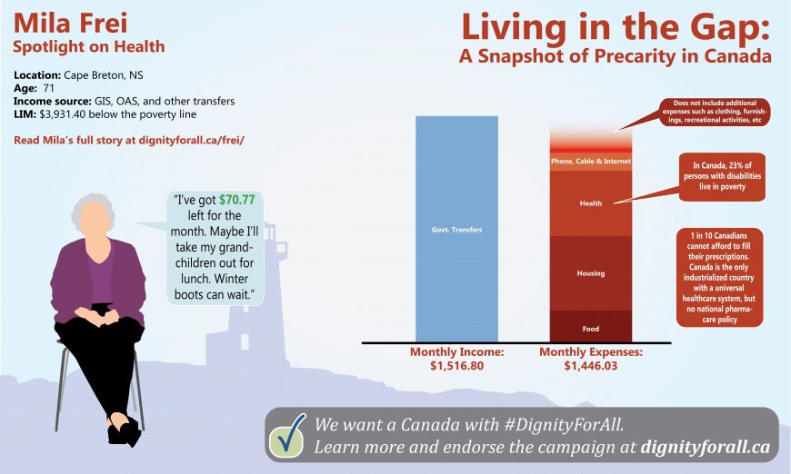 Canada Without Poverty On Twitter We Have A Right2health - 