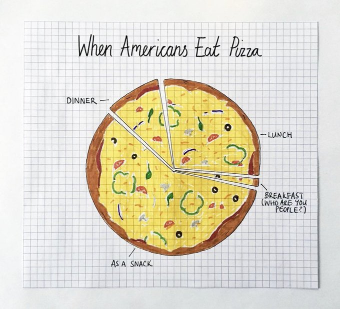 Hand drawn data visualization by Mona Chalabi of a pizza depicting that most Americans eat pizza as a snack