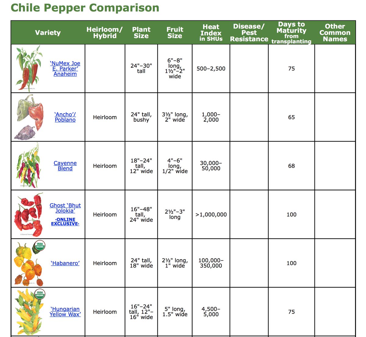 Days To Maturity Chart