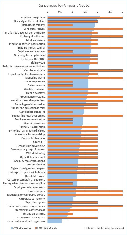 RelCapStrat's tweet image. I have just been looking at my personalised results from the @Responsible100 survey on top issues for 2018.  Really interesting to see.  You can complete the survey here buff.ly/2Eg9f8p