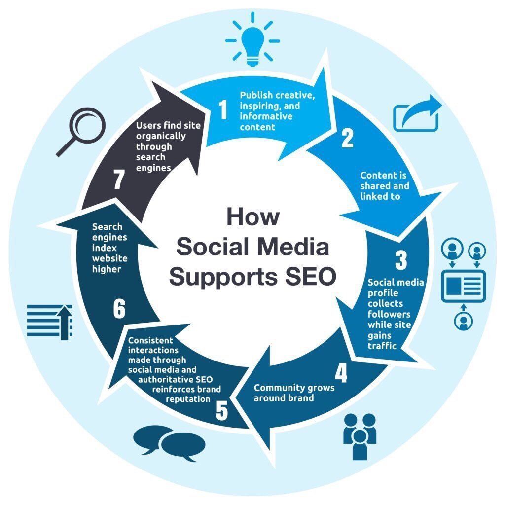 larrykim's tweet photo. 🎗 How #SocialMedia Supports #SEO https://t.co/6lhtsS34fN