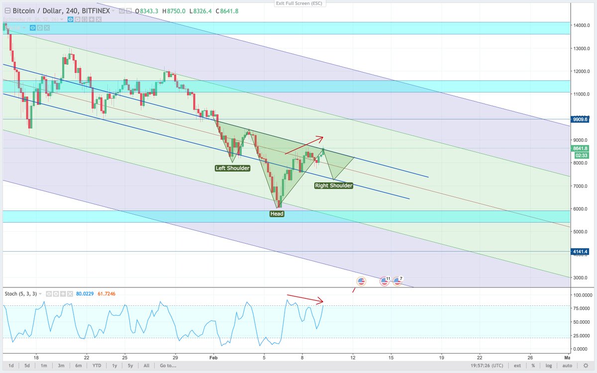 Inv H&amp;S Still in play, looks like $BTC is going to go down now.