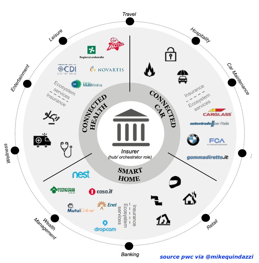 The impact of #IoT on #Insurance? #Insurers must now evolve in the new ecosystems. #insurtech #fintech #ai #bigdata #dataanalytics #machinelearning #datascience pwc.to/2EcjkmE