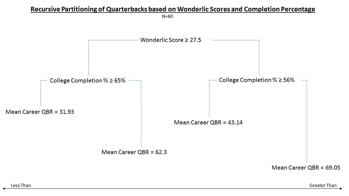 NFLDraftalytics's tweet image. Who remembers "The Rule of 26-27-60"? Which states that a top QB prospect should have scored at least 26 on the Wonderlic, started at least 27 college games, and completed 60 % of his college passes. I ran a Learning Program on 80 NFL QBs. And those numbers weren't far off.