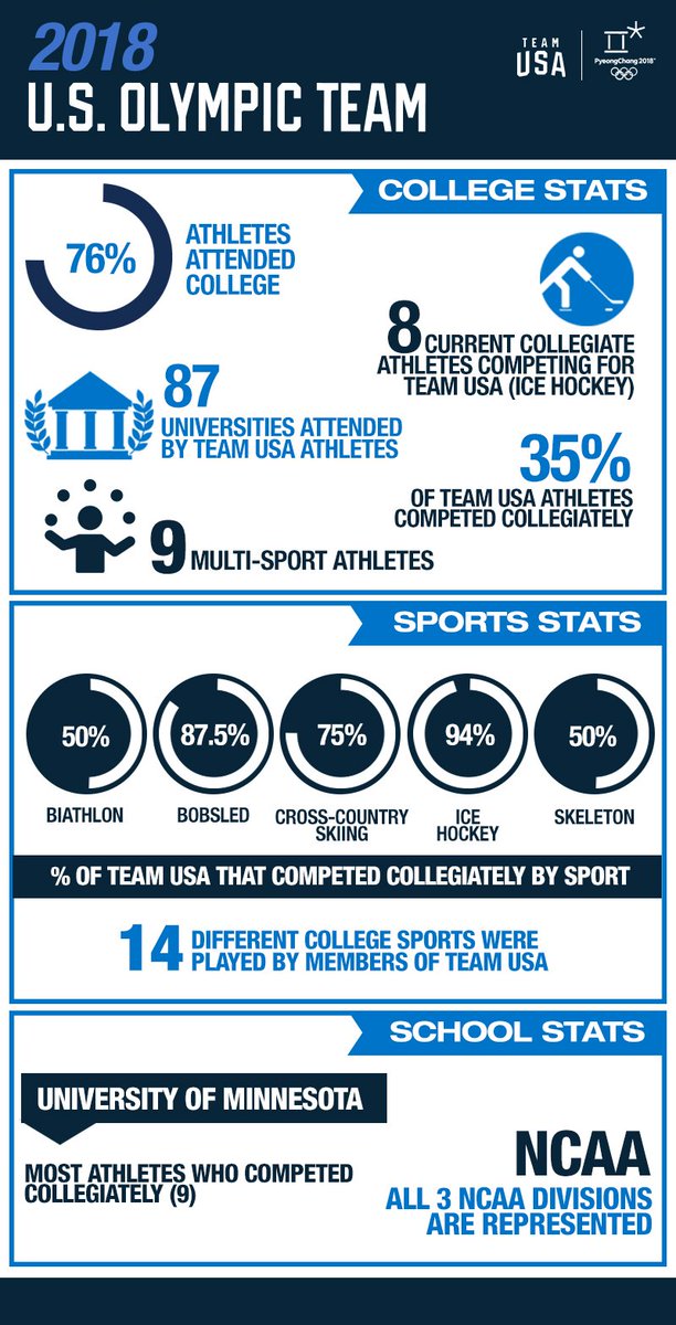 TeamUSA's tweet photo. They represent our country, but do they also represent your school? One in three #TeamUSA athletes in PyeongChang competed in college as a student-athlete.

#TeamUSAStudentAthlete | #WinterOlympics https://t.co/8uU73hJyen