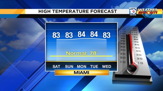 Get used to the 80s Miami! A long stretch of warm, February weather is in the cards for South Florida. https://t.co/wiW1MAVPIB