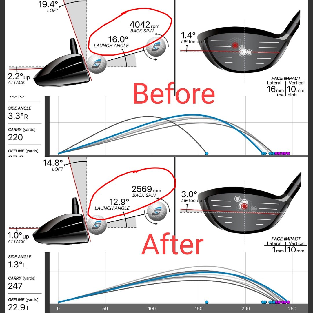 RossJacksonGolf's tweet image. Dan Dismore's subtle alterations to delivery changed launch/flight conditions. This resulted in adding 27 yards carry to longest drive, 25 yards carry to average drive and reduced decent angle from 46.6° to 37.9° - great work, Dan!👏#RJG #results #launchwindow #trajectory #runner