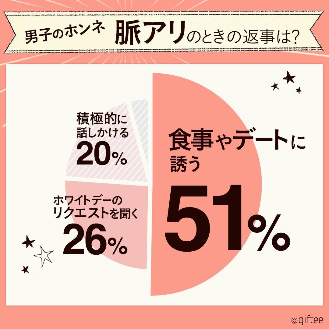 Giftee 脈ありの返事は 食事やデートに誘う が1位 5 000人の男女に聞いてわかったバレンタインの悩みとホンネ バレンタイン バレンタインデーまであと4日 アンケート結果 Giftee Sendasmallthankyou T Co 7mvby80fwn T Co