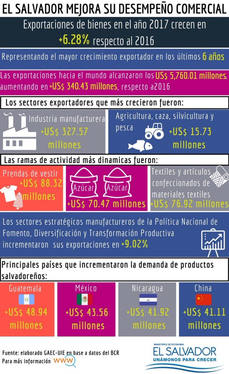 #AlertaComercio

El Salvador mejora su desempeño comercial en 2017 gracias a que las #ExportacionesSV de bienes totalizaron US$ 5,760.01 millones, es decir aumentaron en +US$ 340.43 millones (6.28 %) respecto a lo exportado en 2016.

minec.gob.sv/uie/alerta-com…