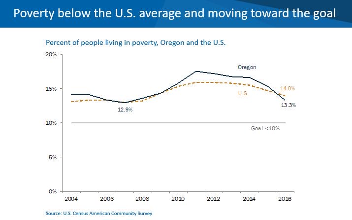 OregonP2's tweet image. Poverty in Oregon has dropped below the U.S. rate.  @tapogna will share more on Oregon's economy &amp;amp; fiscal challenges Monday at OBI's annual meeting. #orpol #economy ow.ly/HsTr30ii0qb
