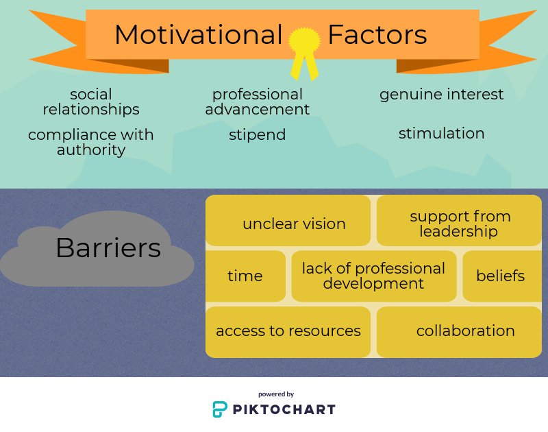 MsKHenderson's tweet photo. Latest blogpost: Motivational Factors and Barriers That Shape Teachers Perceptions of Professional Development https://t.co/meqDlI7oKV  #edchat #professionaldevelopment #istestandards #edtech #edtechchat @edtechsandbox https://t.co/6F0i2DmoSv