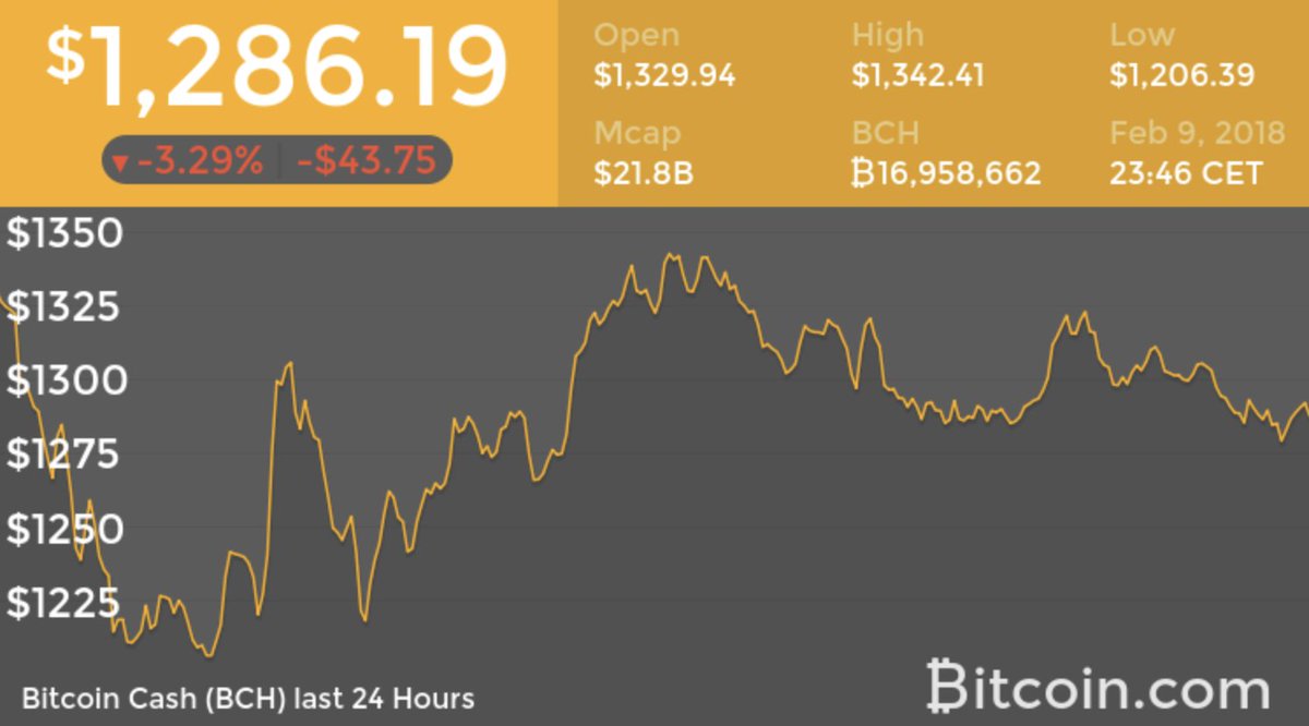Bitcoin cash current exchange rate is 1286.19 USD #BitcoinCash #BCHPLS