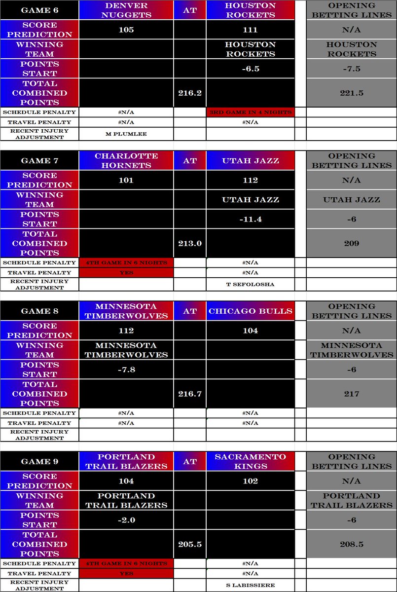 Snowyswords's tweet photo. The #NBApicksMachine is working OT trying to work out how the trade deadline will affect results. It has heavy travel, schedule & confirmed player injury adjustments all sorted for your 9 games tonight. H2H, points starts or combined points, that's your only choice #NBA #NBApicks https://t.co/JKgvKI3DzM
