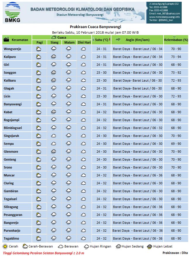 BMKG_bwi's tweet image. prakiraan cuaca banyuwangi 10 februari 2018