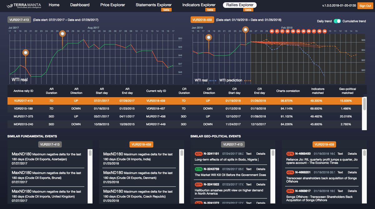 On January 26, 2018 <a href="/TerraManta/">TerraManta</a> forecasted a drop in crude oil prices during the next 3 weeks, correctly identifying increasing bearish pressure on front-month WTI contract #OOTT