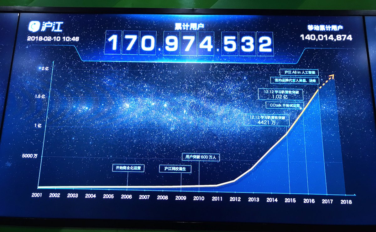 HujiangEdTech's tweet photo. A special day to mark: Today, #HujiangEdTech has 140 million users on the the mobile end, officially! #eLearning #milestone https://t.co/orccLkJhuV