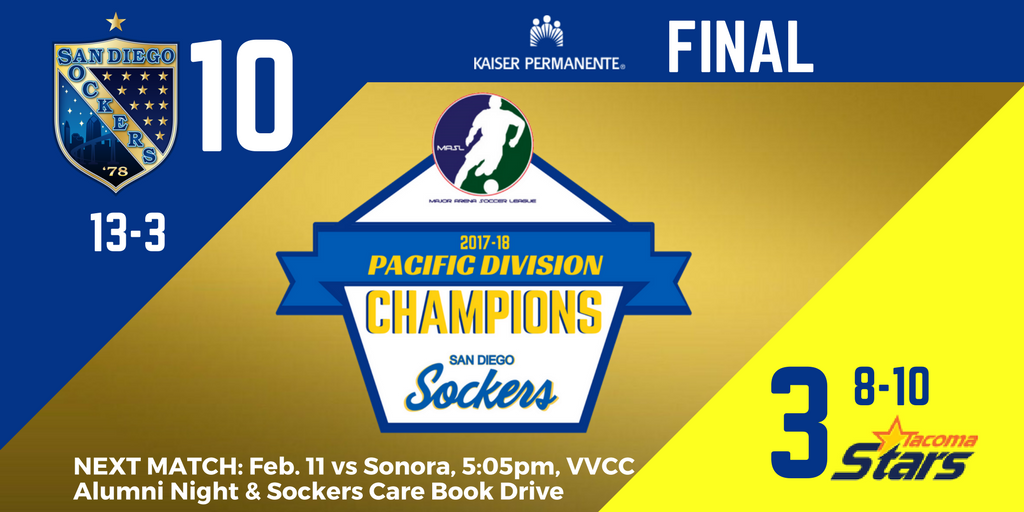SanDiegoSockers's tweet photo. . @kpthrive Final: @SanDiegoSockers Diego 10 - @TacomaStarsSC 3
San Diego clinches the Pacific Division Championship! Sockers will host a playoff game on March 10.

#SanDiegoSockers #SoccerInSD #SoccerInSanDiego #IndoorSoccer #ArenaSoccer #MASLSoccer #MASLArena  #MASLEnEspanol https://t.co/nZXqdGA7Af