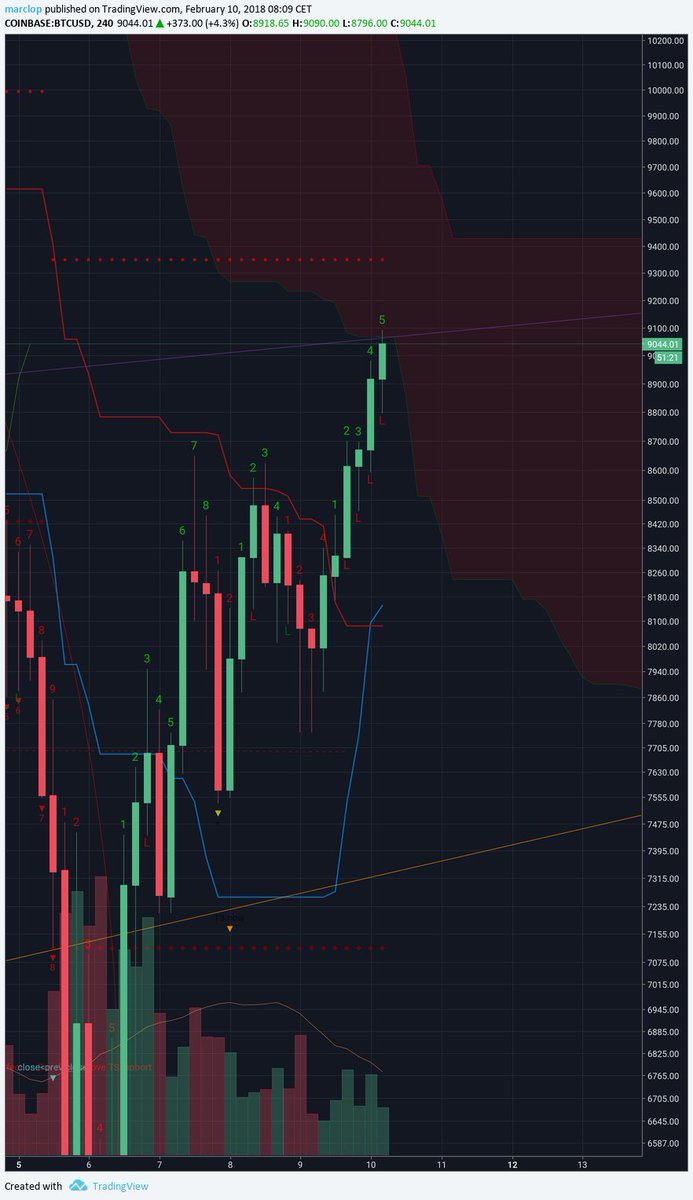 marclop__'s tweet photo. $BTC looking quite bullish on the 4H. TK cross, hitting the bottom of the cloud and about to cross channel of the long term trend. https://t.co/i2RjXMU03y