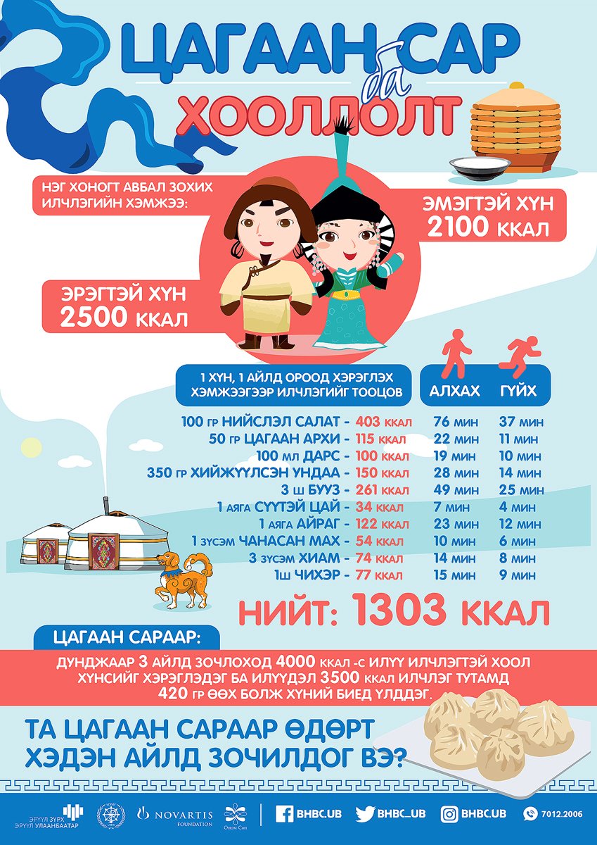 Цагаан сарын үеэр хэрхэн жин нэмэхгүй байх вэ? Баярын үеэр хэрэглэдэг хоол хүнснээс авдаг илчлэгийн хэмжээ, түүнийг хэрхэн "шатааж" болох харьцуулалтыг хүргэж байна. Хоногт авах илчлэгийн хэмжээнээс нэмэлт 3500ккал тутамд 420гр өөх болж биед үлддэг. #BHBC #ЦагаанСар #BHBC_UB