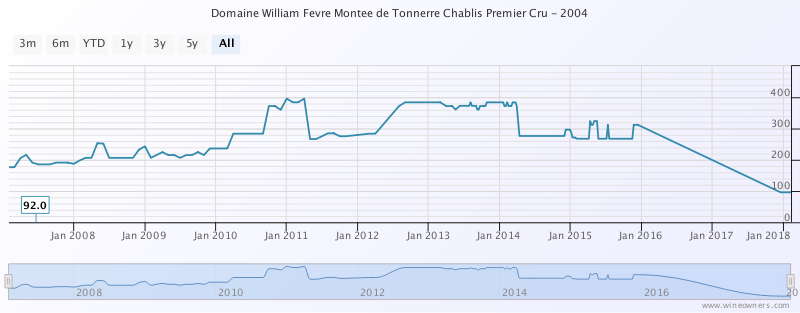WineOwners1's tweet photo. Domaine William Fevre Montee de Tonnerre Chablis Premier Cru 2004 traded at £310 per 12 - "Juicy and citrussy, with impressive cut and penetration."
https://t.co/hyZfJeDaY0
#wine #wineowners #winelover #winegeek #ilovewine #wineaddict #winecollector #finewine #fevre #chablis https://t.co/3cOV7I3MGN